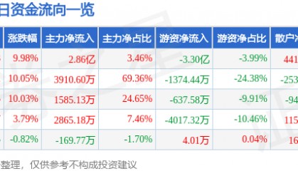 10月14日海通证券涨停分析：长三角一体化，大金融，参股基金概念热股
