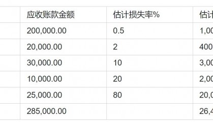 对于坏账问题，该如何进行相关会计处理呢？
