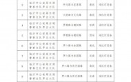 临沂市公安局交通警察支队罗庄大队关于新增交通技术监控设备的公示
