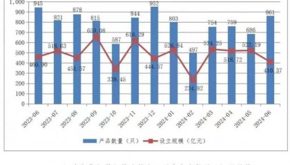 截至6月底证券期货经营机构私募资管业务规模合计12.72万亿元
