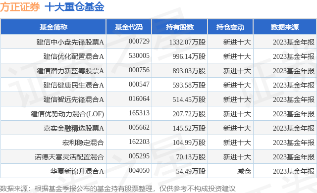 4月8日方正证券跌5.33%，建信中小盘先锋股票A基金重仓该股