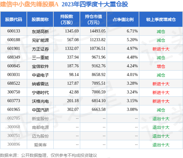 4月8日方正证券跌5.33%，建信中小盘先锋股票A基金重仓该股