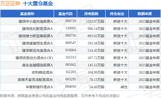 2月2日方正证券创60日新低，建信中小盘先锋股票A基金重仓该股