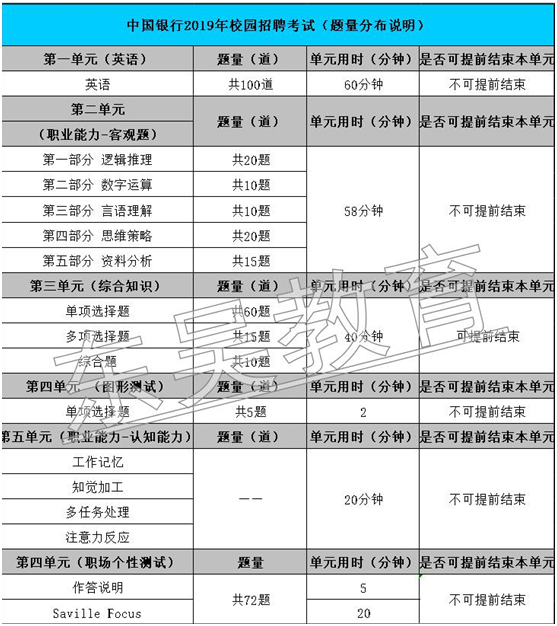 银行春招国有行的招聘特点