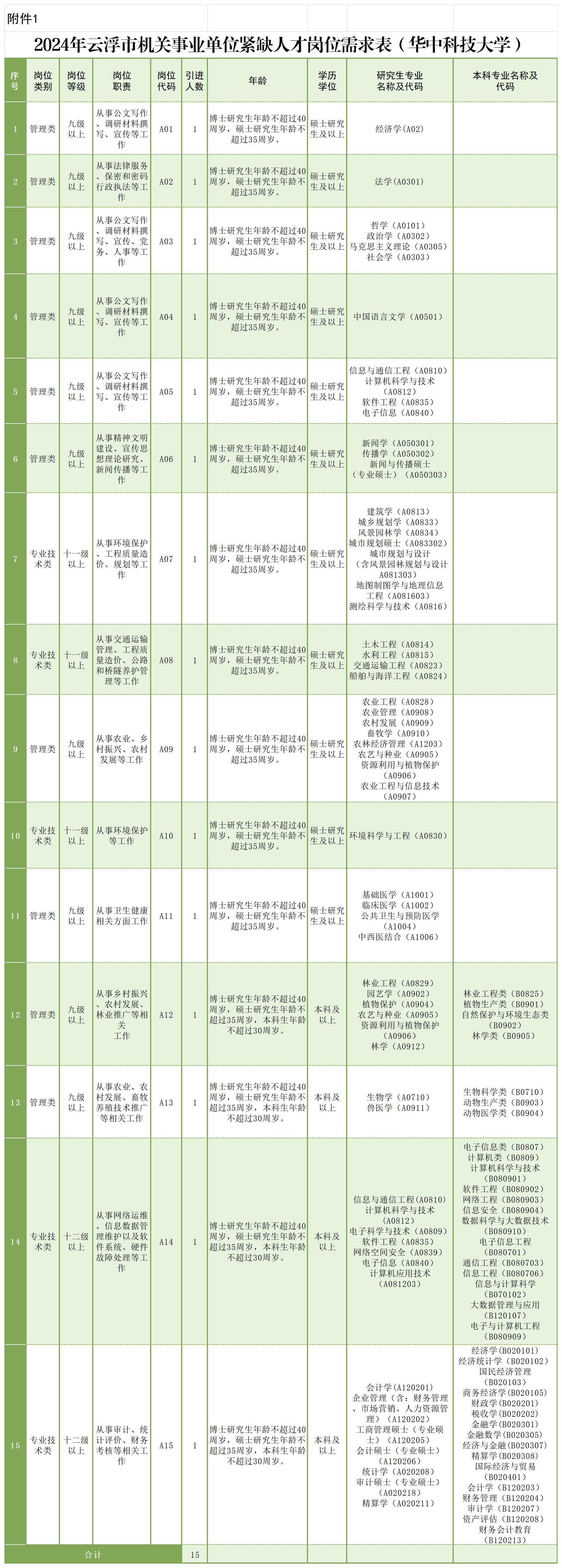 云浮引才高校行，华科专场将招聘15人