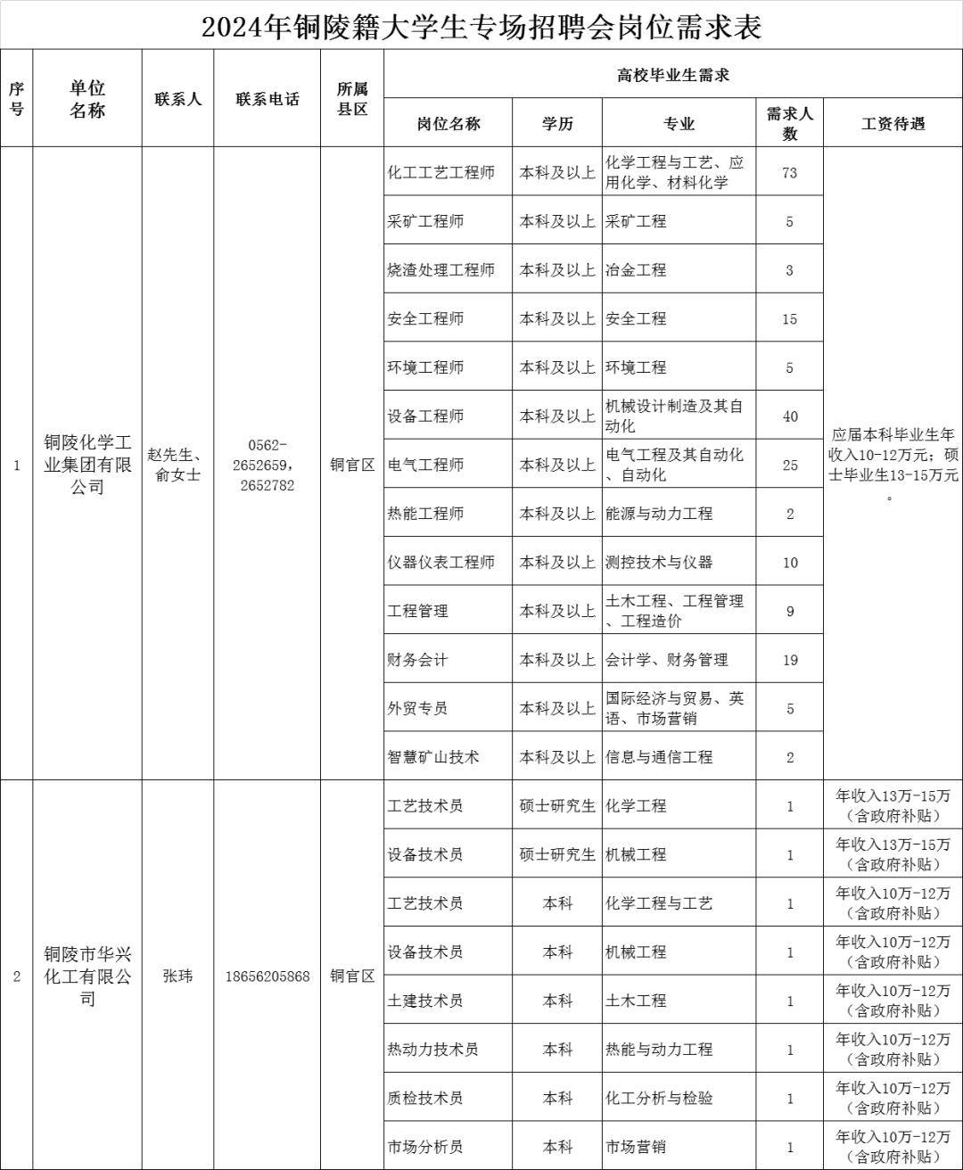 1108个招聘岗位！2024年铜陵籍学子家乡行专场招聘会来啦~