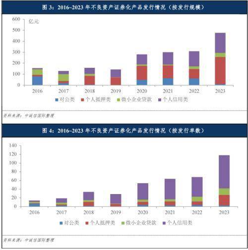 中诚信国际：不良资产证券化2024年度展望