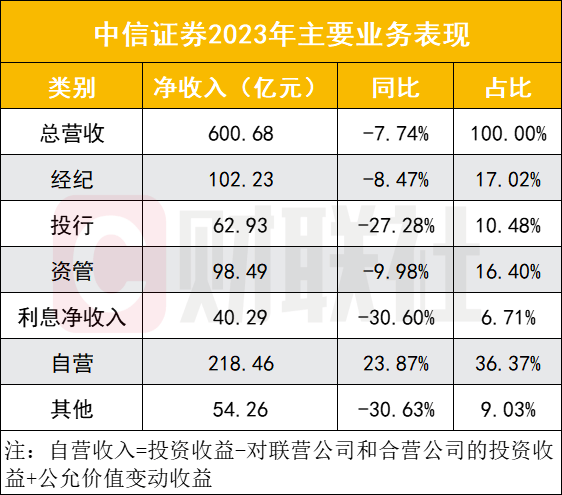 中信证券又挨骂了 || 焦点