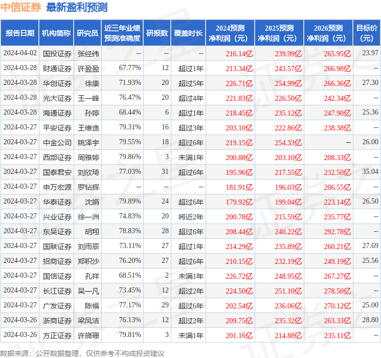 中原证券：给予中信证券增持评级