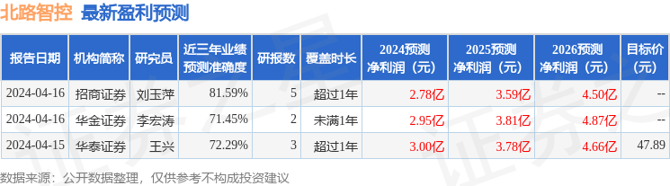 北路智控：4月17日接受机构调研，中信证券、泰康资产等多家机构参与