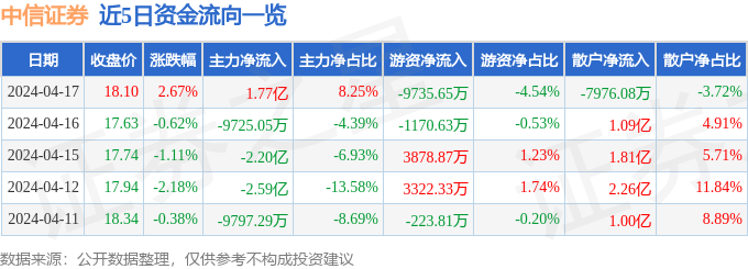 股票行情快报：中信证券（600030）4月17日主力资金净买入1.77亿元