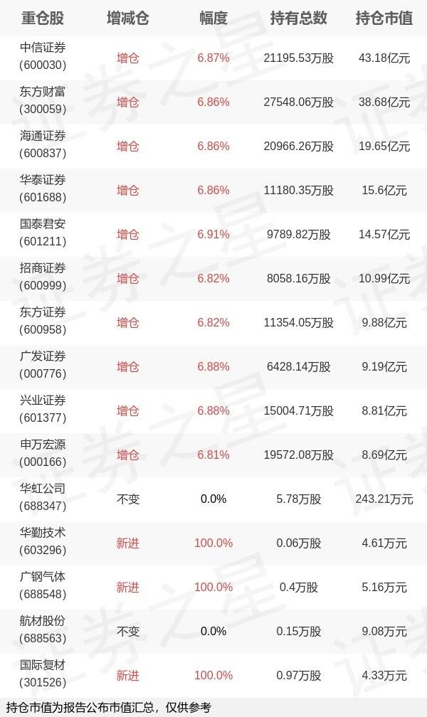 国泰基金艾小军旗下国泰中证证券ETF年报最新持仓，重仓中信证券