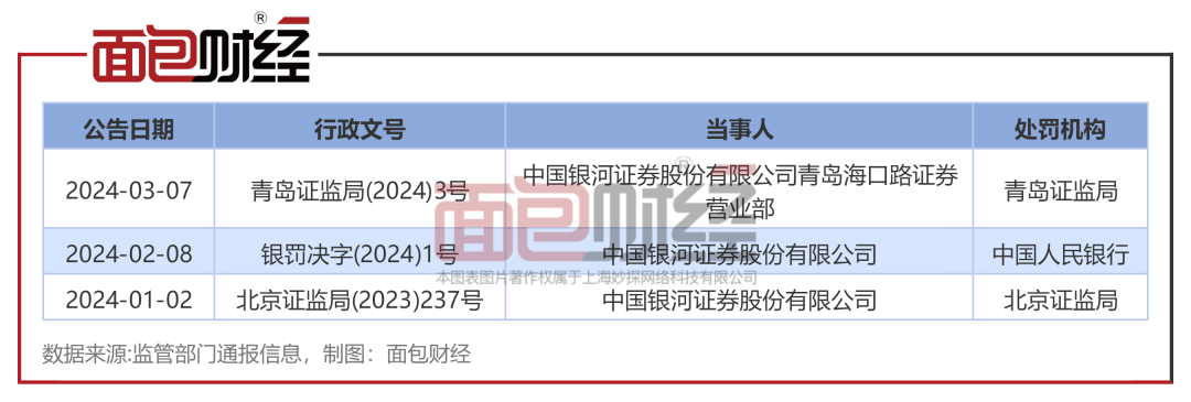 【券商合规】银河证券：一季度收3张罚单，近期因场外期权等业务违规被罚