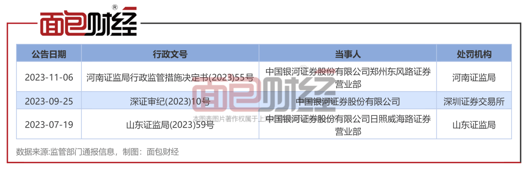 【券商合规】银河证券：一季度收3张罚单，近期因场外期权等业务违规被罚