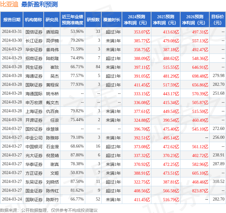 信达证券：给予比亚迪买入评级