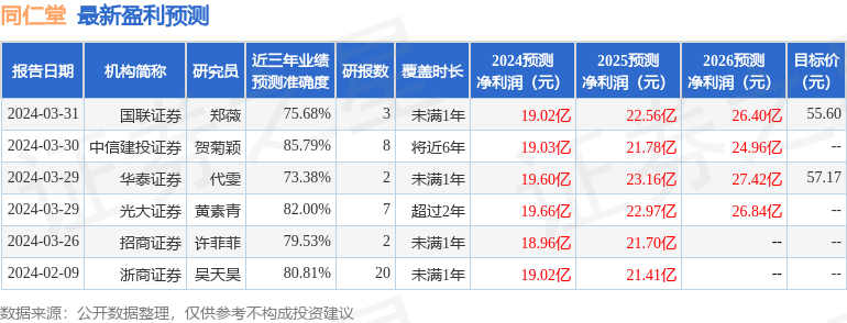 信达证券：给予同仁堂增持评级