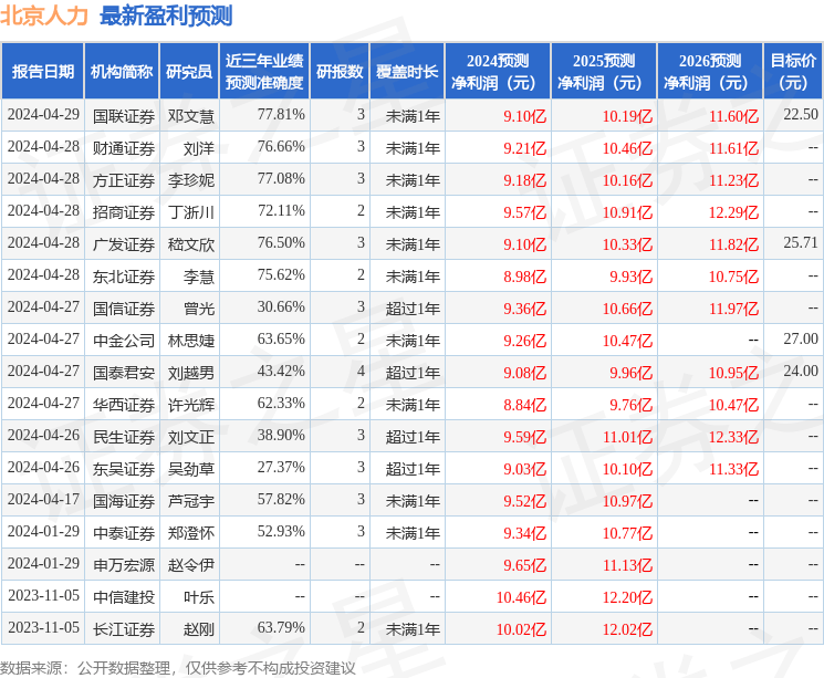 信达证券：给予北京人力买入评级