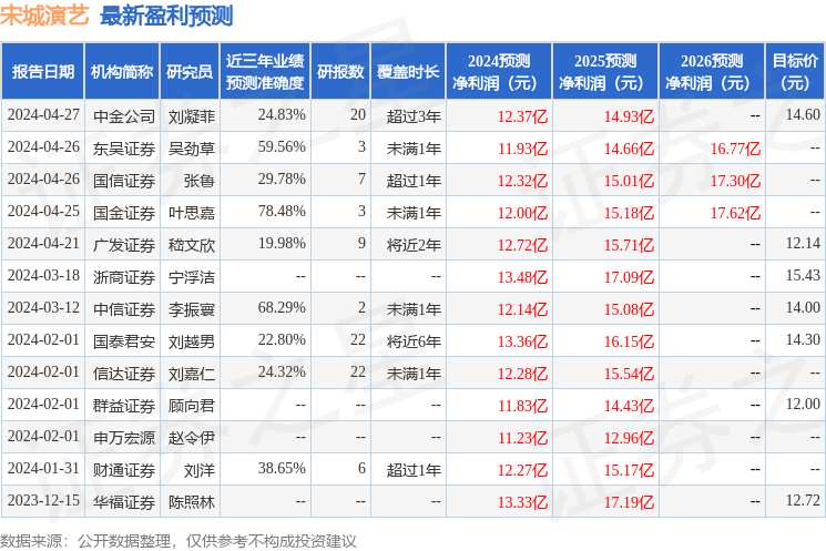 信达证券：给予宋城演艺增持评级