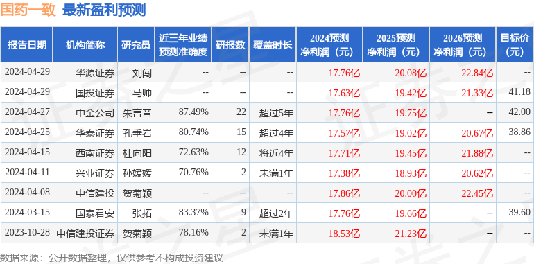 信达证券：给予国药一致买入评级