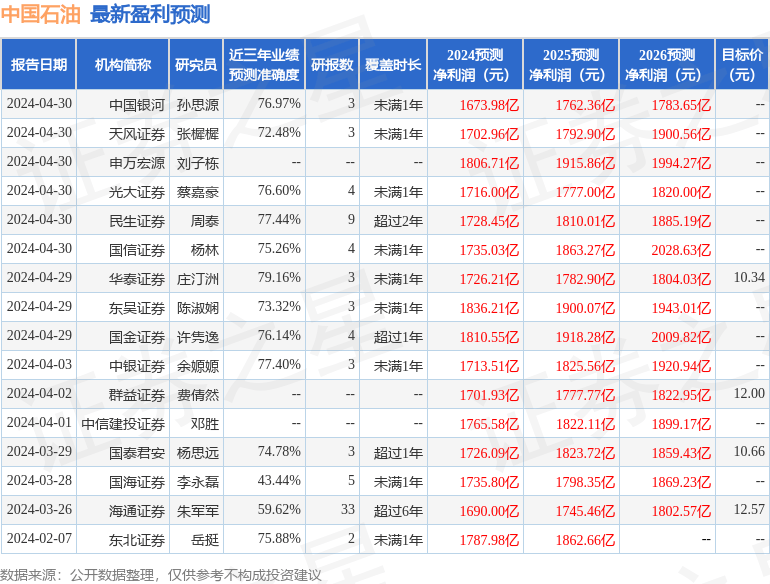 信达证券：给予中国石油买入评级