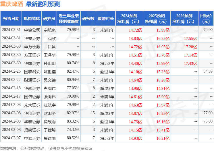 信达证券：给予重庆啤酒买入评级