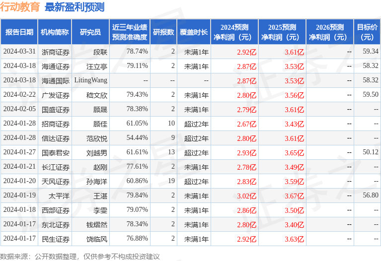 信达证券：给予行动教育买入评级