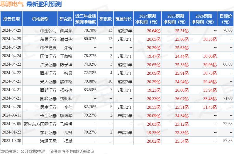 信达证券：给予思源电气买入评级