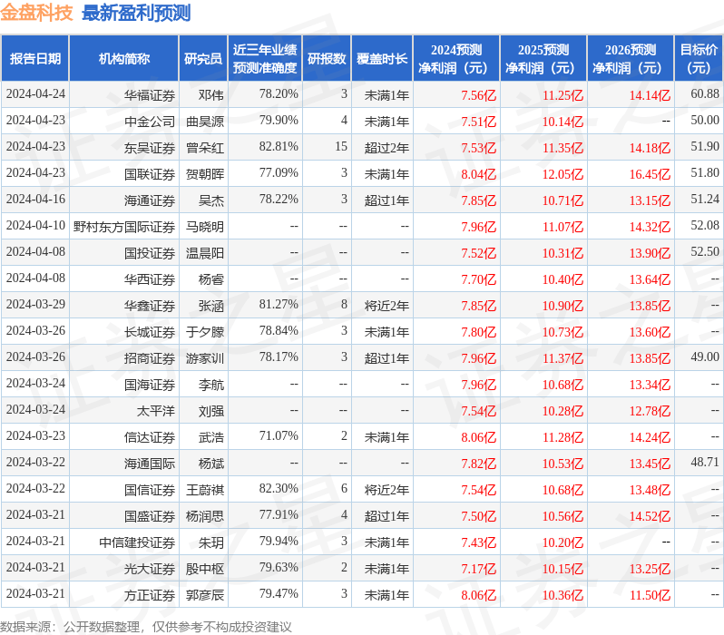 信达证券：给予金盘科技买入评级