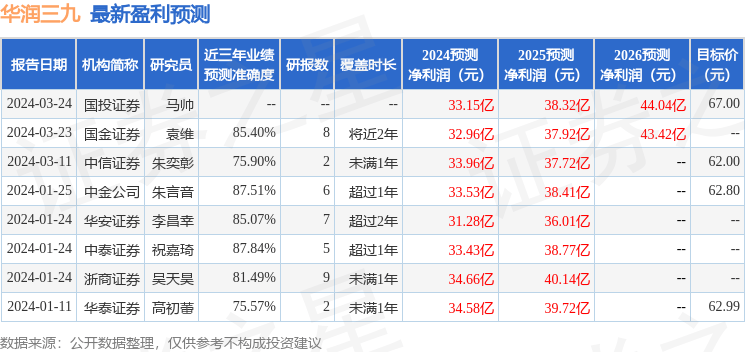 信达证券：给予华润三九增持评级