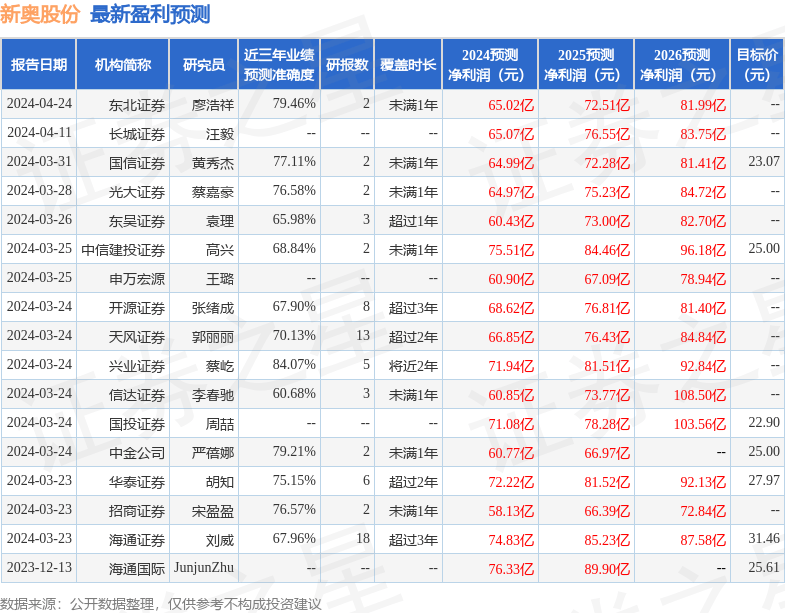 信达证券：给予新奥股份买入评级