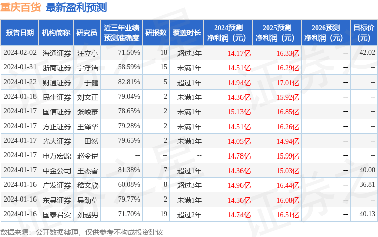 信达证券：给予重庆百货买入评级