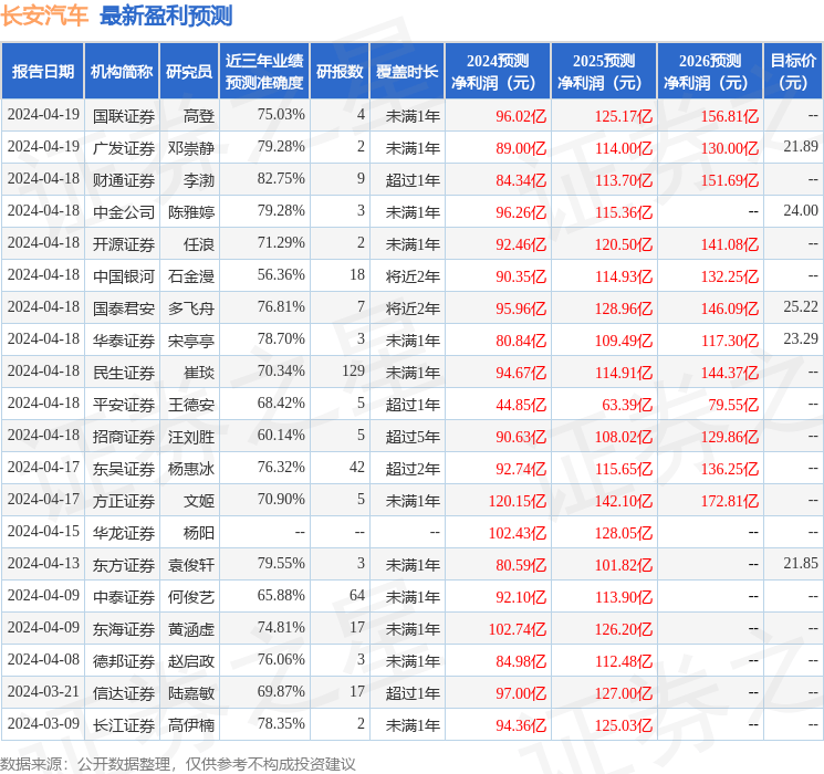 信达证券：给予长安汽车买入评级