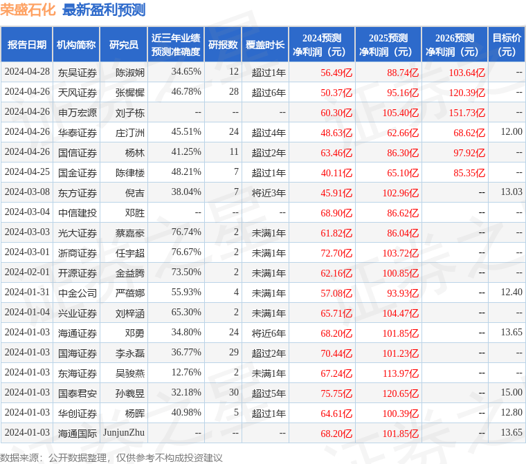 信达证券：给予荣盛石化买入评级