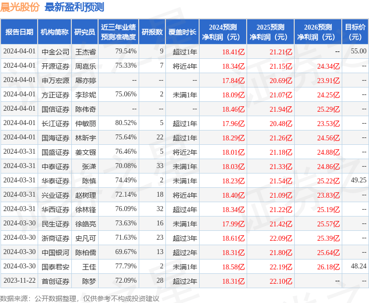 信达证券：给予晨光股份买入评级