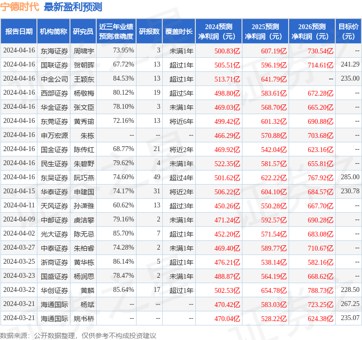 信达证券：给予宁德时代买入评级