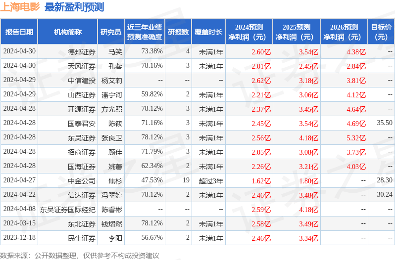 信达证券：给予上海电影买入评级