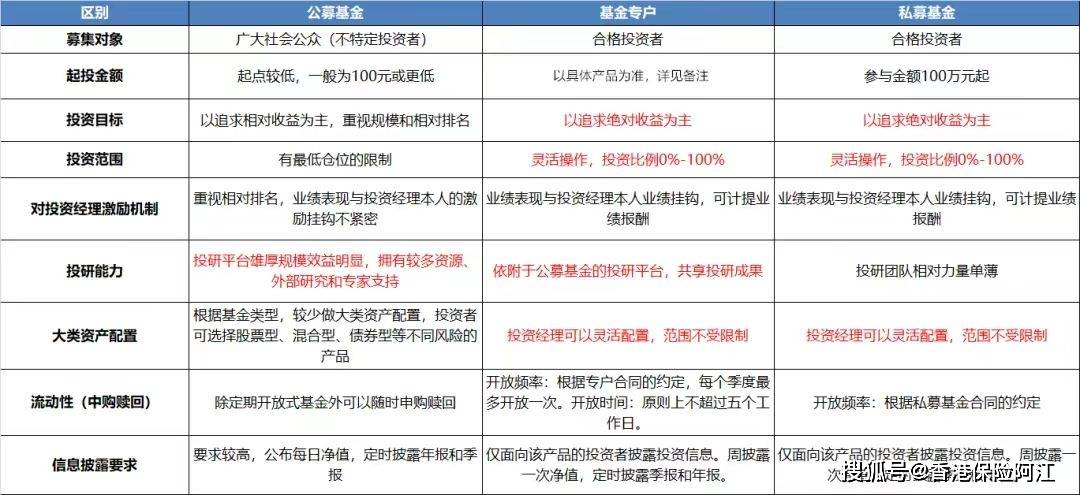 深度剖析公募基金、基金专户和私募基金的区别