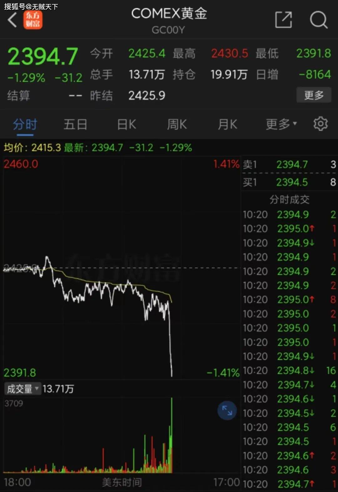 证券时报：黄金、白银直线跳水！有色金属全线杀跌