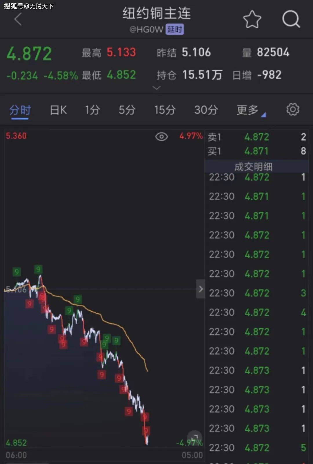 证券时报：黄金、白银直线跳水！有色金属全线杀跌