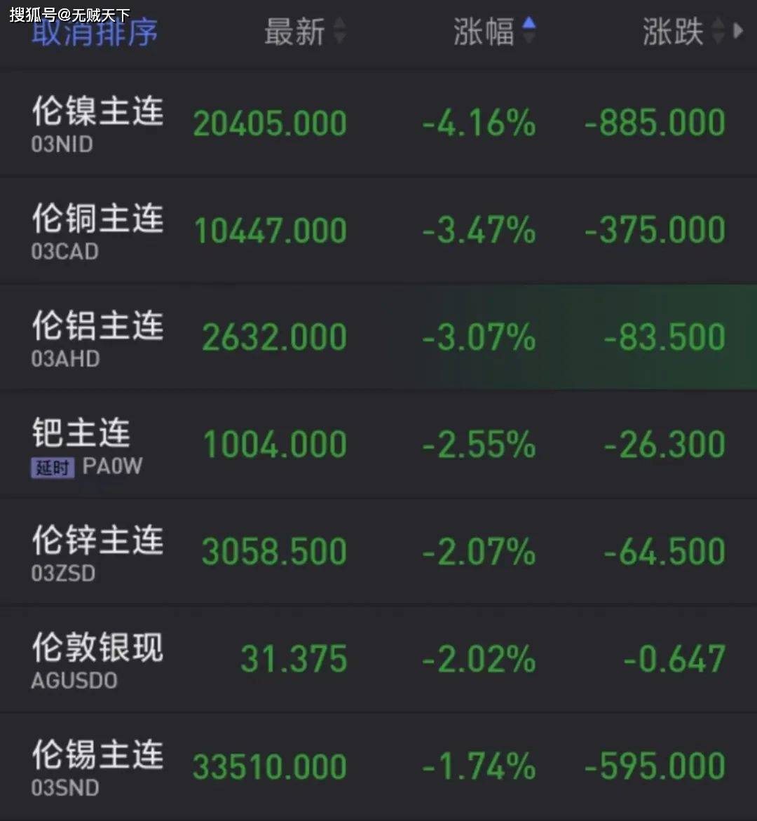 证券时报：黄金、白银直线跳水！有色金属全线杀跌