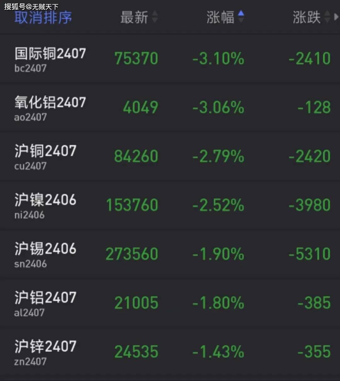 证券时报：黄金、白银直线跳水！有色金属全线杀跌