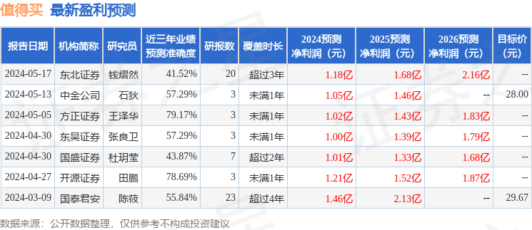 中航证券：给予值得买买入评级