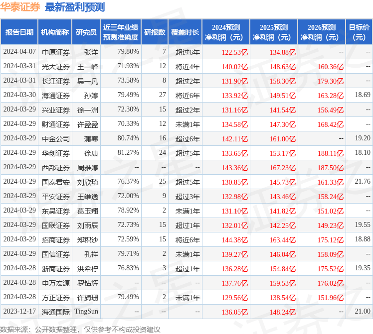 中航证券：给予华泰证券买入评级