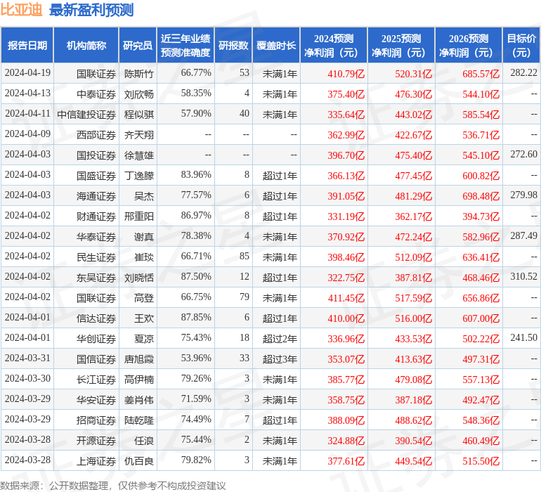 中航证券：给予比亚迪买入评级