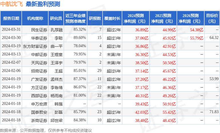 天风证券：给予中航沈飞买入评级