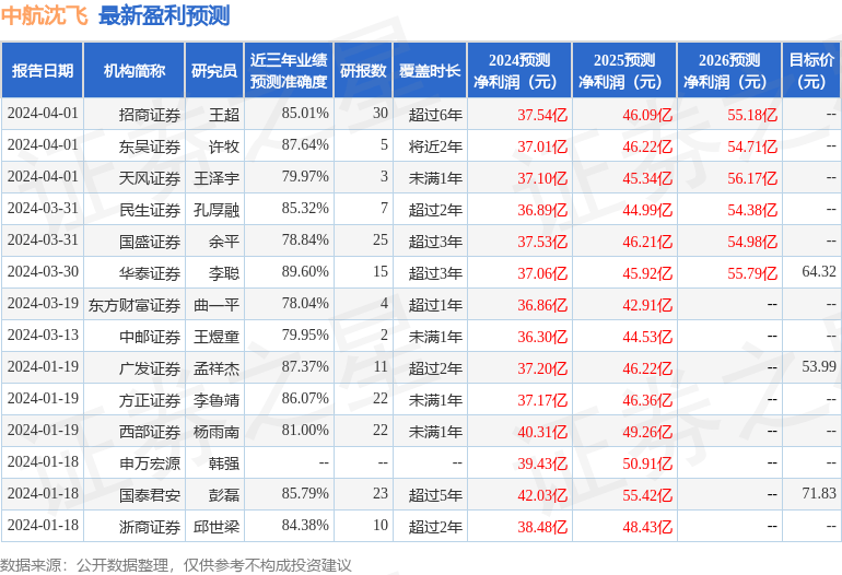 中泰证券：给予中航沈飞买入评级