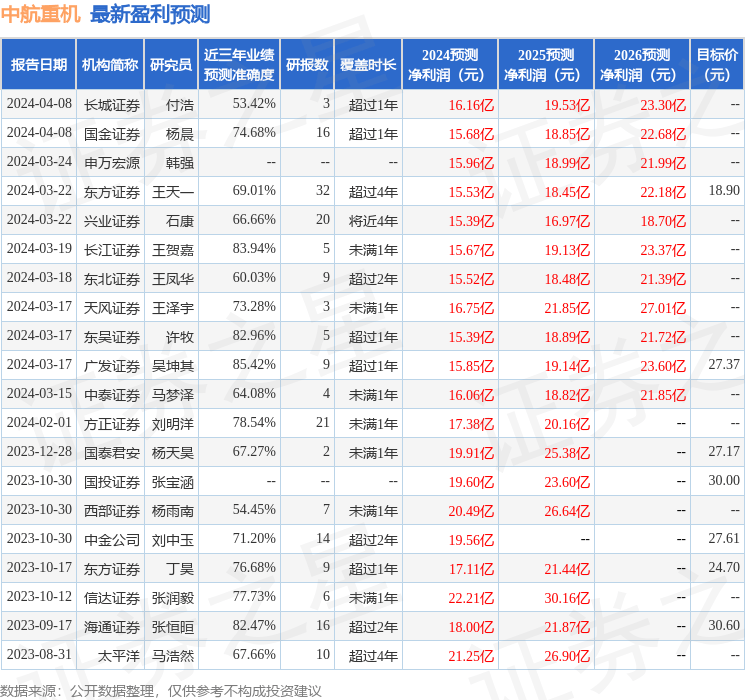 中泰证券：给予中航重机买入评级