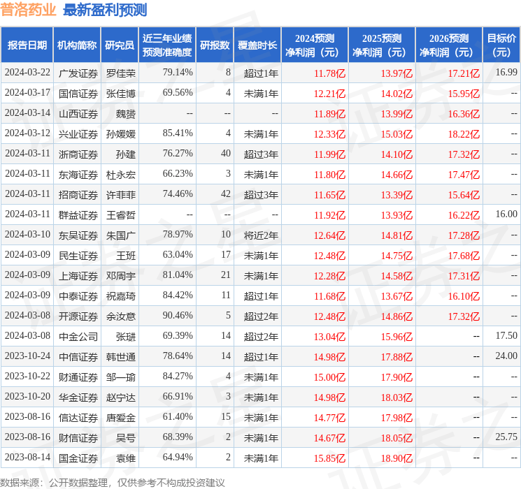 中航证券：给予普洛药业买入评级