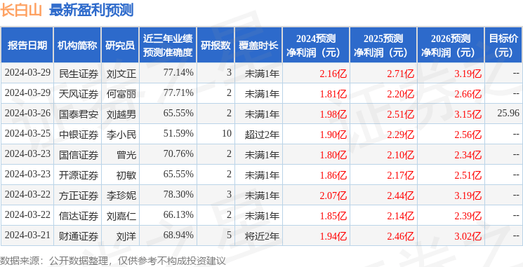 中航证券：给予长白山买入评级