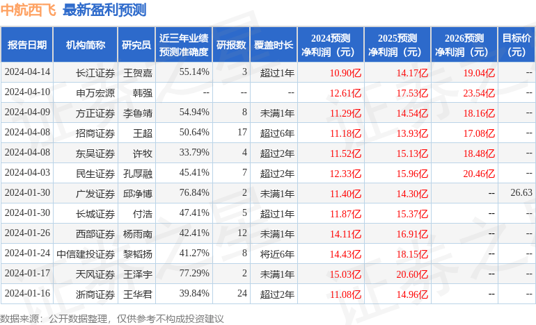 中邮证券：给予中航西飞增持评级